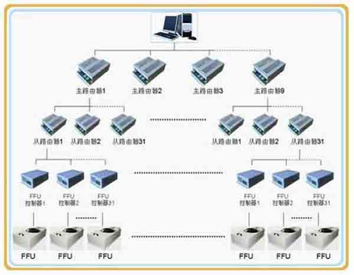 群控FFU，比普通FFU每天節(jié)約點(diǎn)。