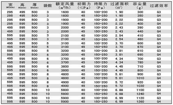 G3級G4級袋式初效過濾器尺寸、風量、容塵量參數(shù)